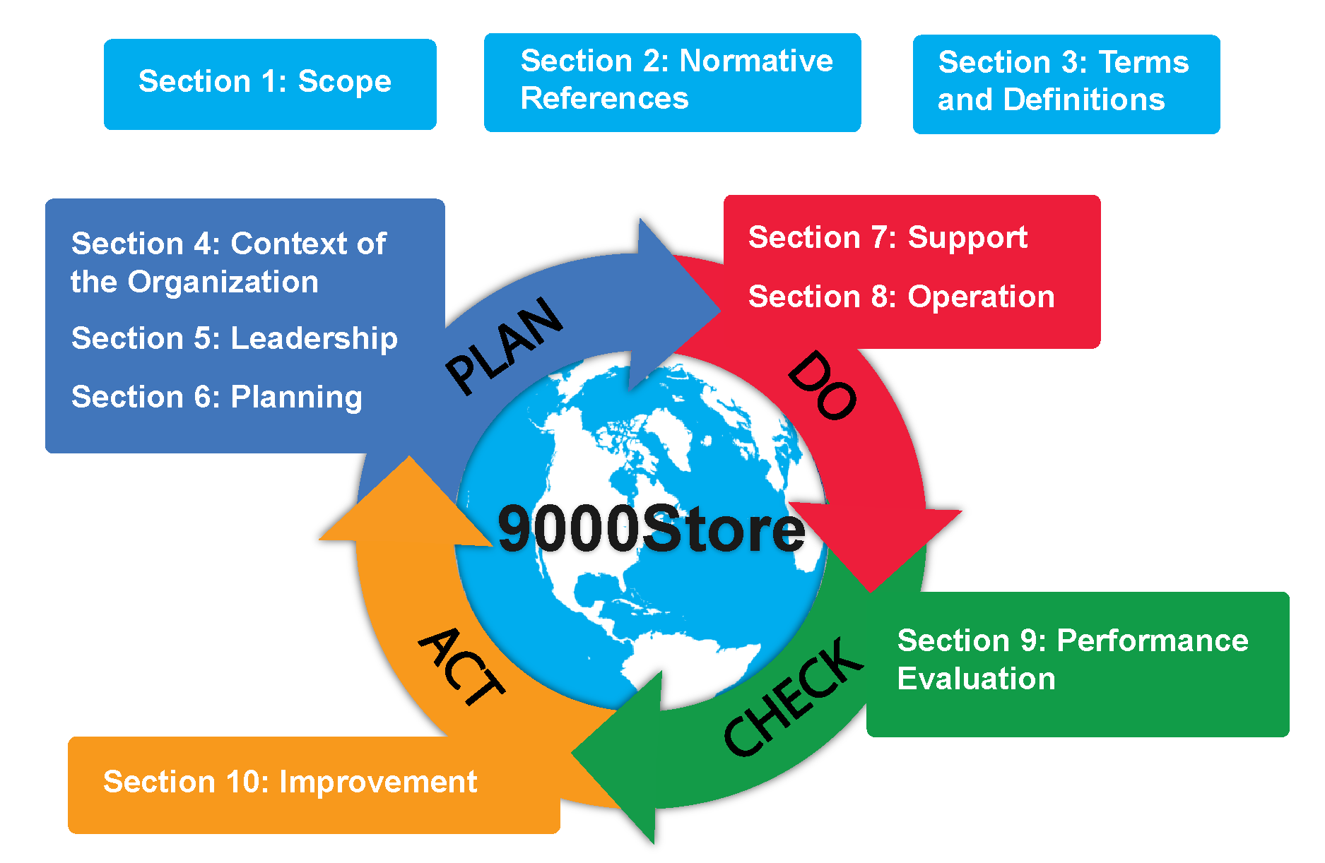 Summary of each section of ISO 9001:2015 Requirements