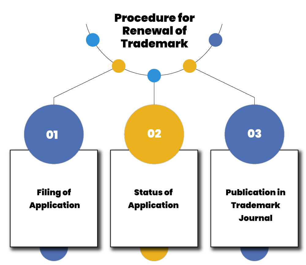 Trademark renewal on sale